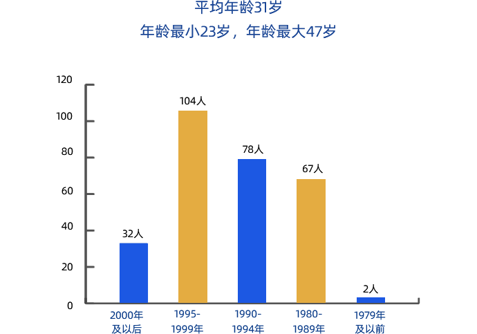 学生年龄图表