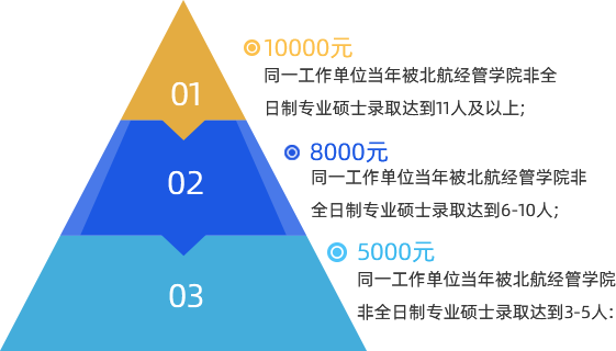 企业同行奖学金：1万元、8000元、5000元